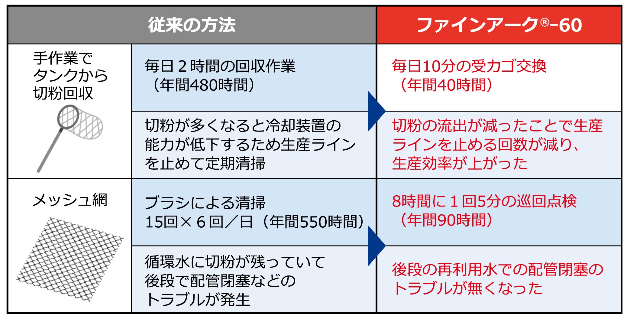 ファインアーク®ｰ60導入による作業環境改善効果